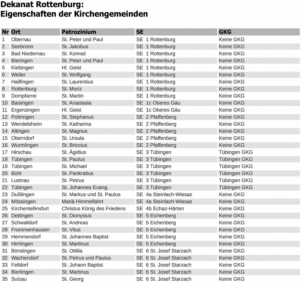Neue Kirchengemeinde