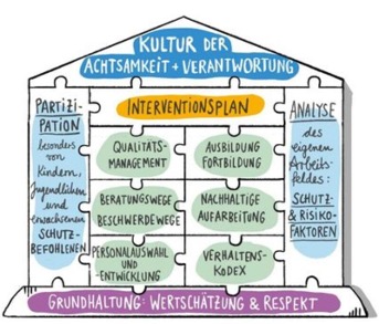 Schutzkonzept Verantwortung
